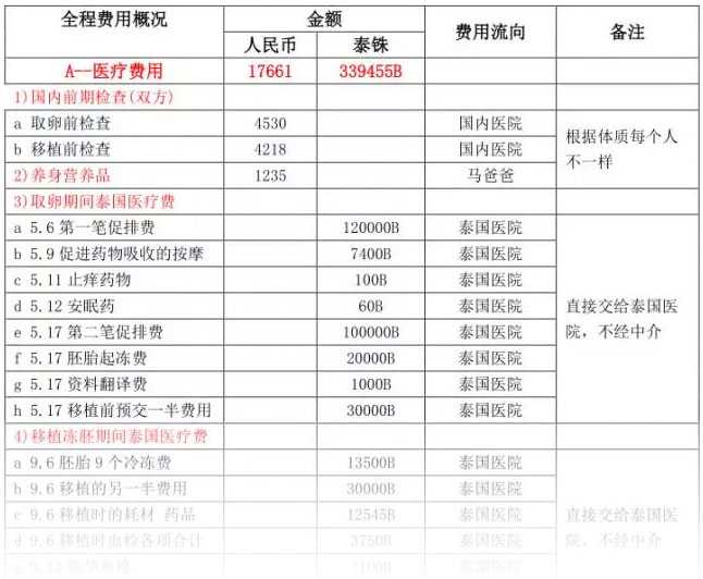 广州代孕公司中心,2023
试管助孕攻略：广州做试管婴儿的全部费用大概是多少？